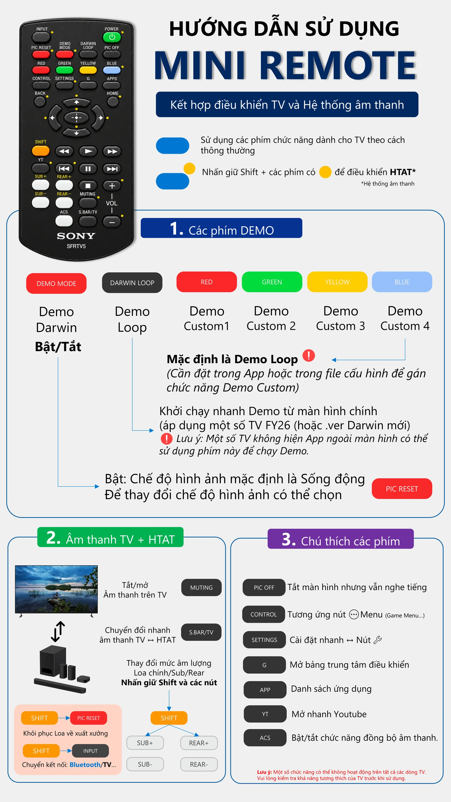Tờ hướng dẫn Mini Remote gồm sơ đồ remote, nhóm phím demo, thao tác âm thanh TV và HTAT, cùng chú thích các phím.