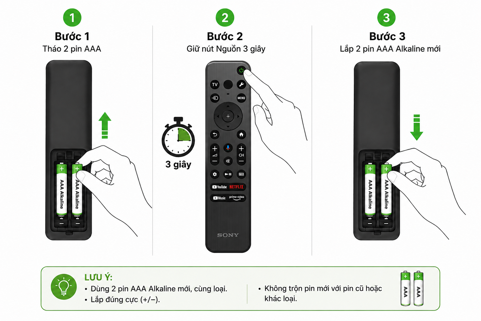 Ba bước reset remote dùng pin AAA gồm tháo pin, giữ nút Nguồn 3 giây và lắp hai pin mới đúng cực
